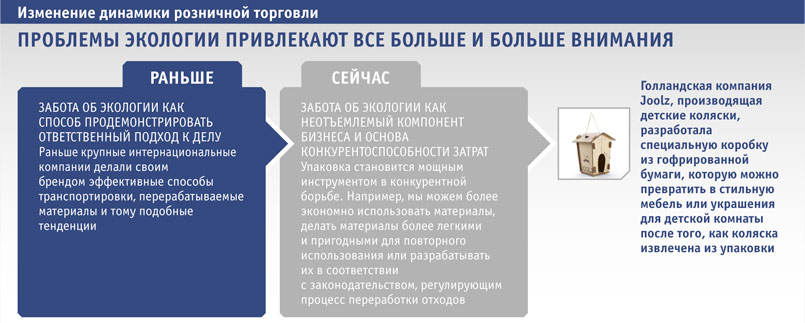 Изменение динамики розничной торговли