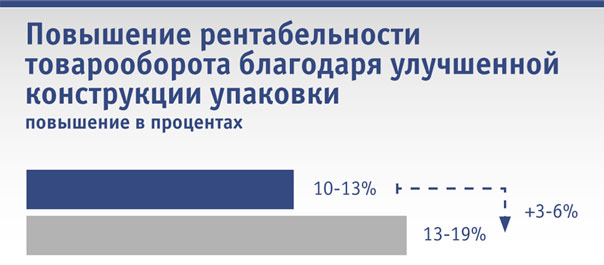 Повышение рентабельности товарооборота благодаря улучшенной конструкции упаковки 