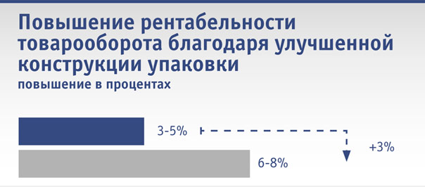 Повышение рентабельности товарооборота благодаря улучшенной конструкции упаковки 