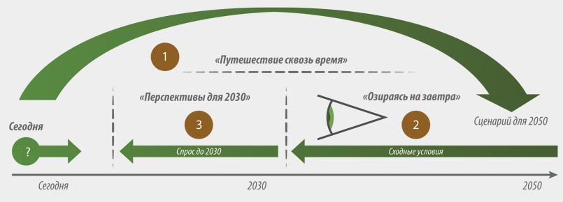 Рис. 1 Метод «ретрополяции»