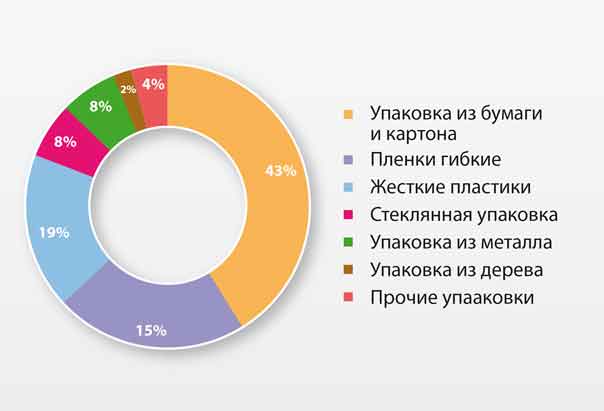 Рис. 1. Объем российского рынка упаковки в 2015 году
