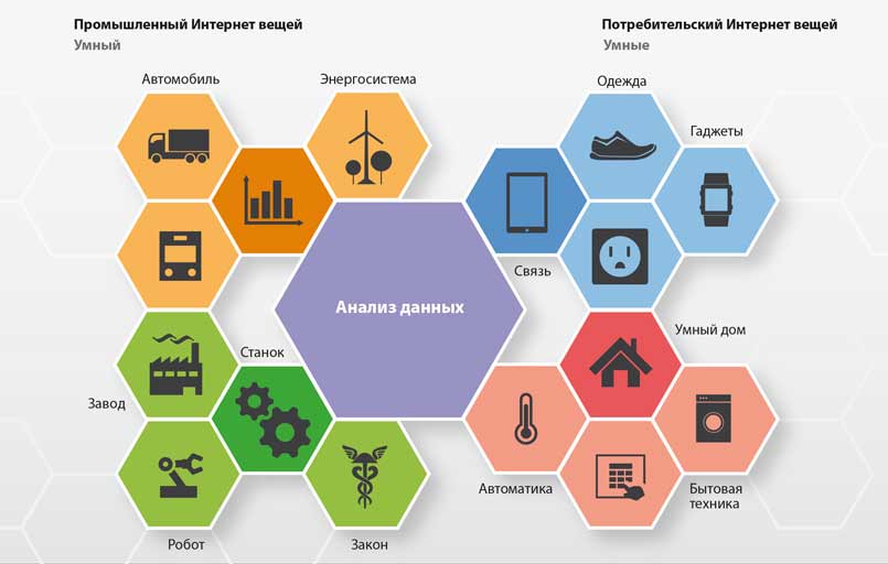 Рис. 2. Ключевые компоненты Индустрии 4.0