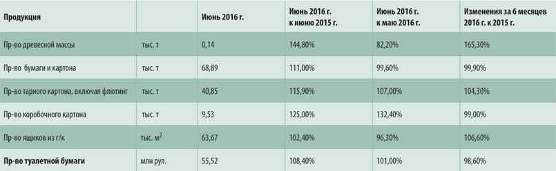 Результаты работы отрасли в 2016 г. по сравнению с 2015 г.
