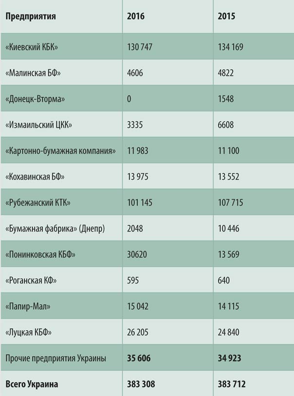 Производство бумаги и картона в первом полугодии, тонн