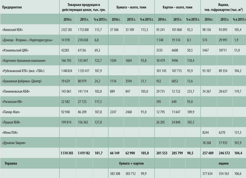 Итоги работы предприятий-производителей картонно-бумажной продукции в Украине за январь-июнь 2016 года