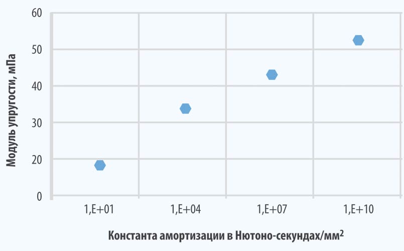 Рис. 3.2 Схема множественной модели Максвелла для определения вязкоупругой характеристики материала (сверху), спектр констант пружины (Ei) и демпфера (ηi) из эксперимента с рис. 2 (снизу) 