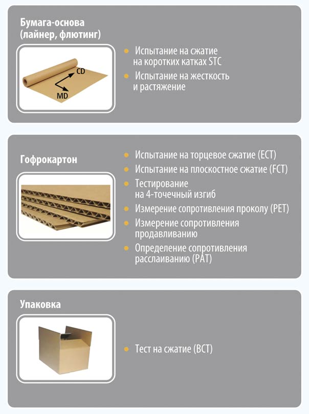 Табл. 1. Важные механические методы тестирования бумаги-основы, гофрокартона и упаковочных материалов