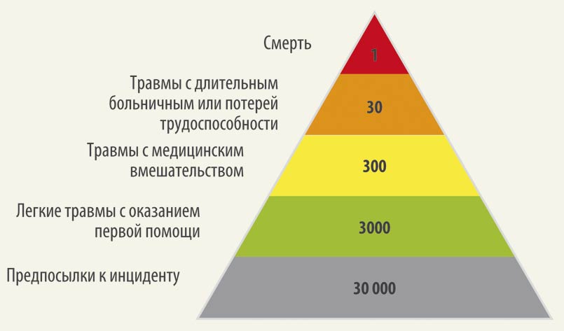 Рис. 2. Пирамида Гейнриха