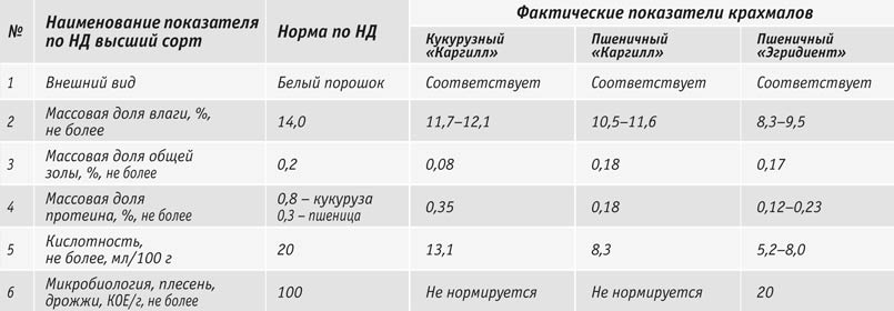 Табл. 1. Показатели крахмалов по НД пшеничного, ООО «Миранда» – ООО «Эгридиент», и пшеничного и кукурузного, ООО «Каргилл».