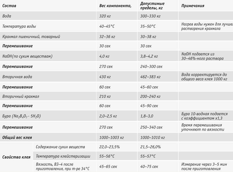 Рецептура приготовления крахмального клея из пшеничного крахмала ООО «Миранда» – ООО «Эгридиент» для быстроходной мешалки в одном баке