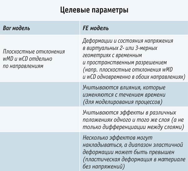 Таблица 2. Целевые параметры / Типичные области применения моделей bar и FE