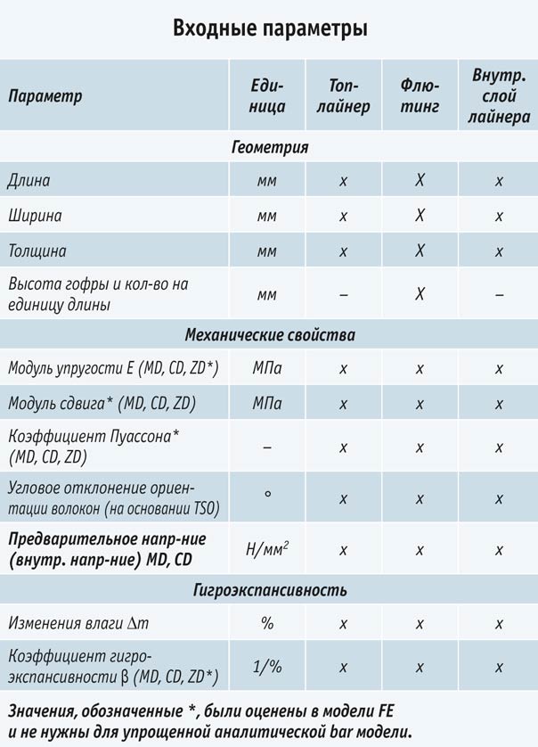 Таблица 1. Обзор входных параметров
