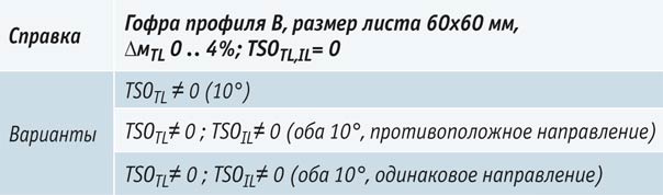 Таблица 4. Обзор вариаций, исследующих эффект ориентации волокон