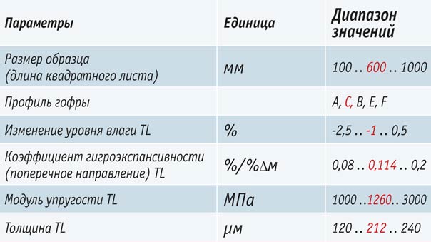 Таблица 3. Параметры и диапазон используемых значений  (эталонные значения выделены красным)