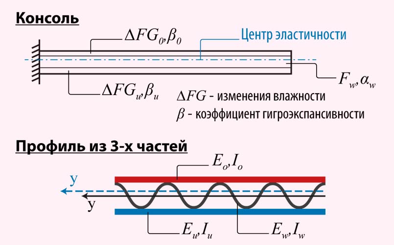 Рисунок 2. Консоль из 3-х частей поперечной секции