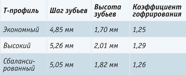 Основные типы Т-профиля