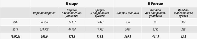 Структура потребления бумаги и картона, тыс. т