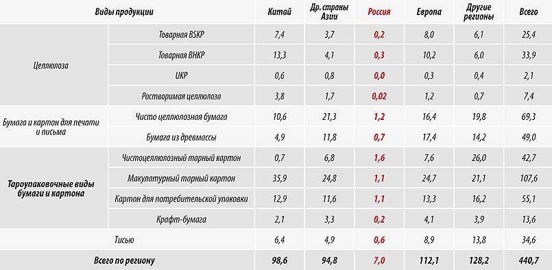 Рынок ЦБП в 2015 году, млн тонн