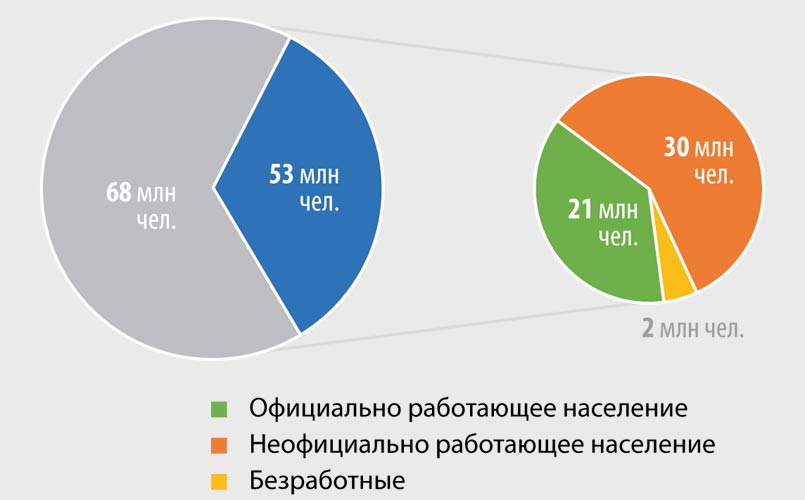 Экономически активное население – часть формальной и неформальной экономики. Источник: CONEVAL 2014