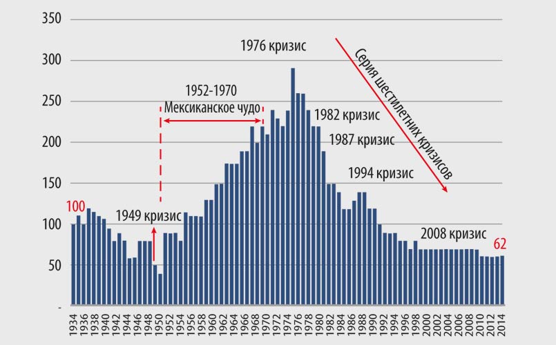 Покупательская способность на одну минимальную зарплату, 1935-2014. Источник: www.mexicomaxico.org