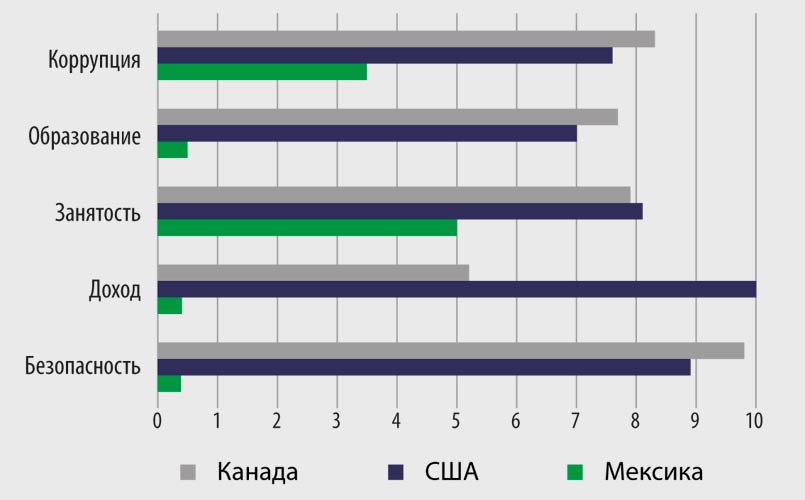 Индекс благосостояния. Источник: OECD, CPI, IMF