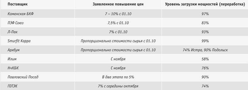 Таблица 1