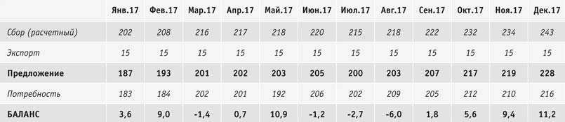 Баланс рынка макулатуры в 2017 году