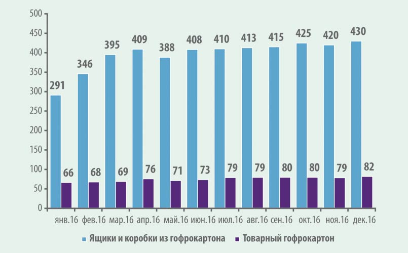 Assessment of the current situation and forecast for 2017 of the Russian corrugated market