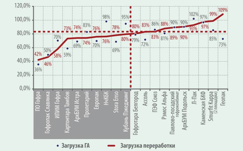 Рис. 2. Загрузка мощностей основных производителей гофропродукции