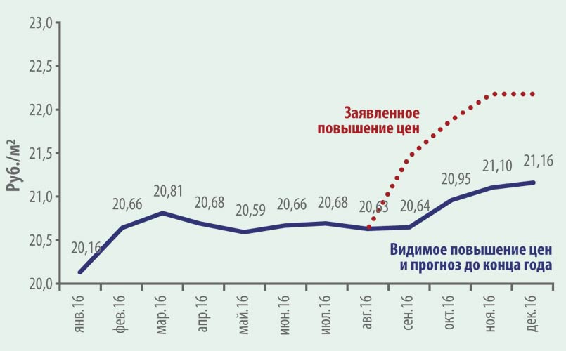 Рис. 3. Динамика цен на продукцию из гофрокартона, 2016 г., руб./м2