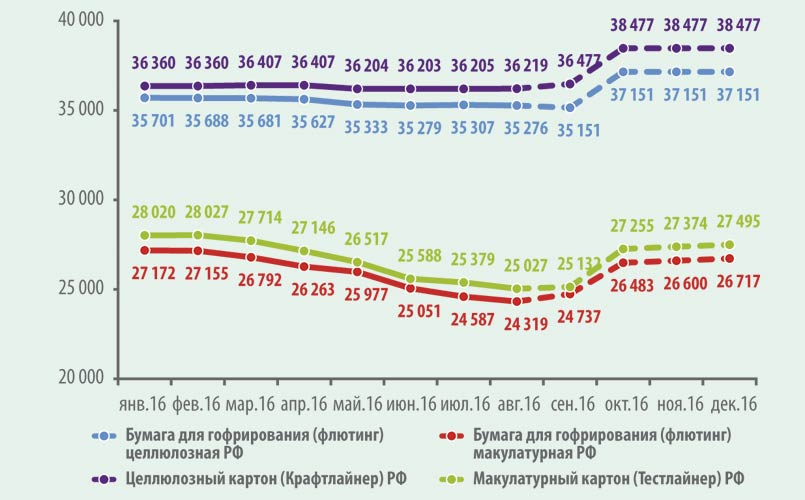 Рис. 4. Динамика цен на тарные картоны в 2016 г.