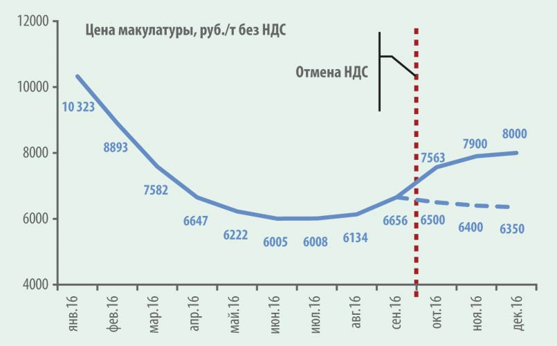 Рис. 5. Влияние отмены НДС на цену макулатуры