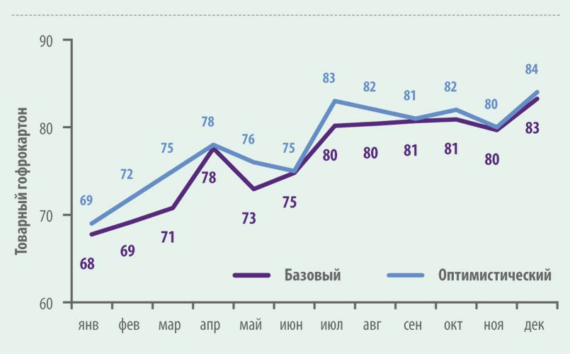 Рис. 6. Прогноз динамики производства гофропродукции в РФ, млн м2, 2017 г.