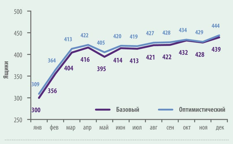 Рис. 6. Прогноз динамики производства гофропродукции в РФ, млн м2, 2017 г.