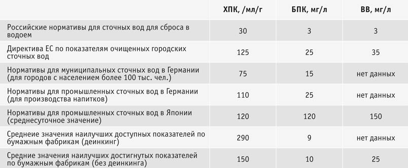 Табл. 1. Сравнение нормативов сброса сточных вод