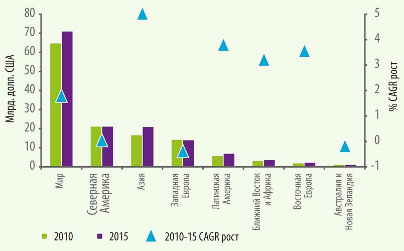 График 1. Глобальный розничный рынок СГБП