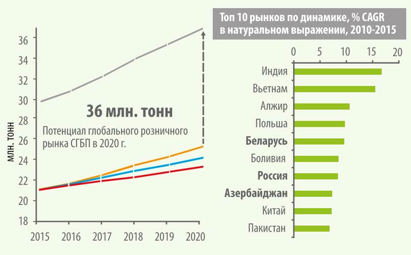 График 2. Развитие глобального розничного рынка