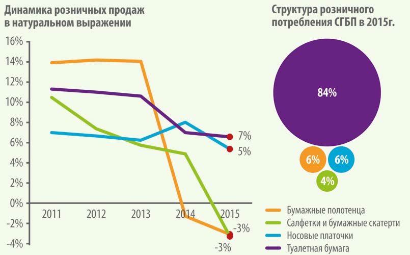 График 4. Розничный рынок СГБП в России