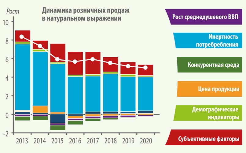 График 5. Основные факторы развития российского розничного рынка СГБП 