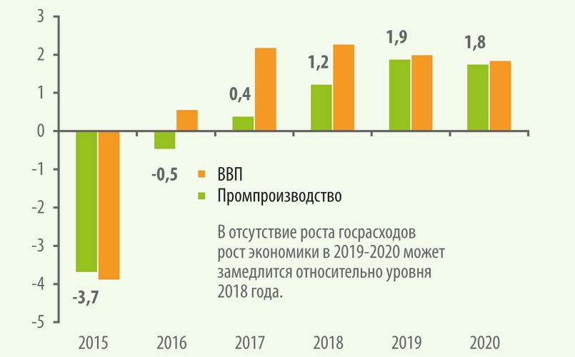 График 6. Изменение реального ВВП и промпроизводства, %