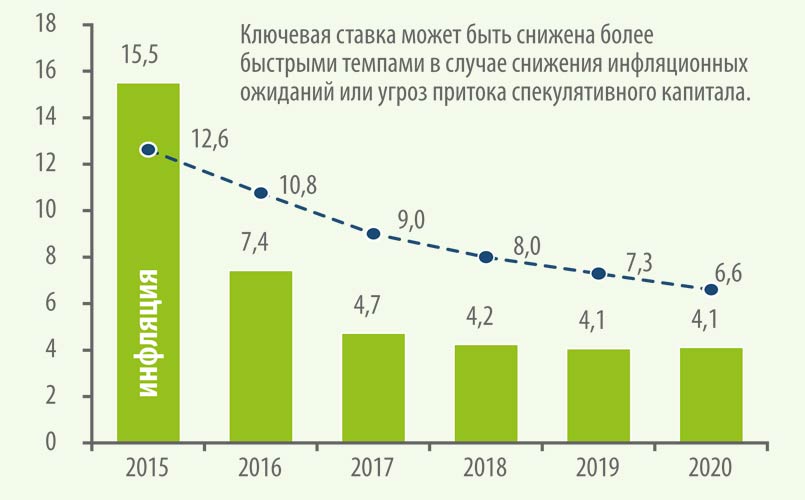 График 9. Инфляция и ключевая ставка, %