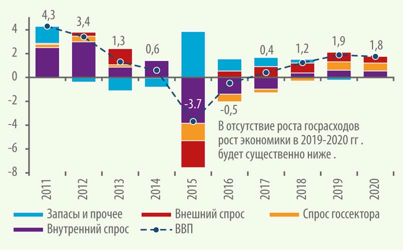 График 10. Структура реального роста ВВП по потреблению, п.п.