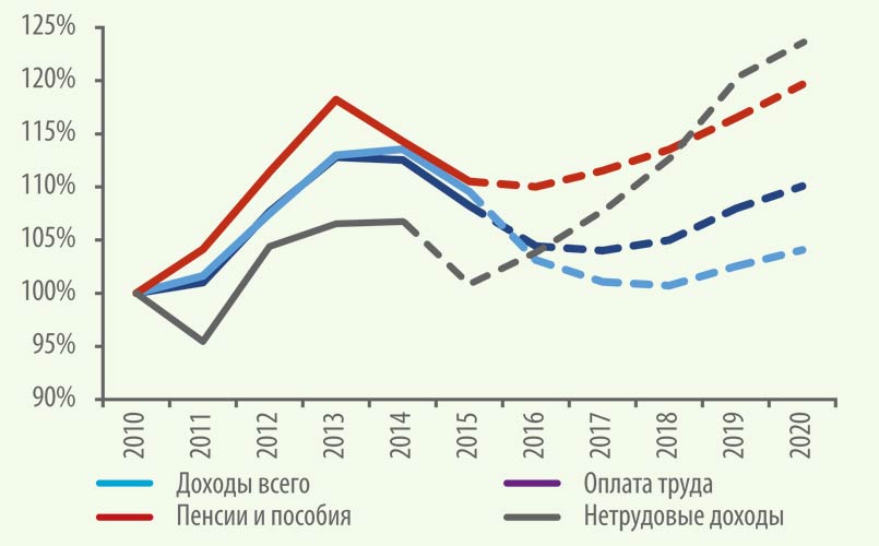 График 11. Изменение реальных доходов населения по основным источникам, индекс, 2010 – 100%