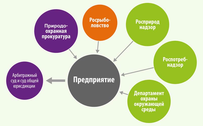 Рис. 6. Экологические регулирующие и надзорные органы инициируют создание административных, арбитражных и уголовных дел