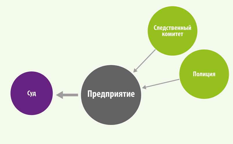 ​  Рис. 6. Экологические регулирующие и надзорные органы инициируют создание административных, арбитражных и уголовных дел  ​