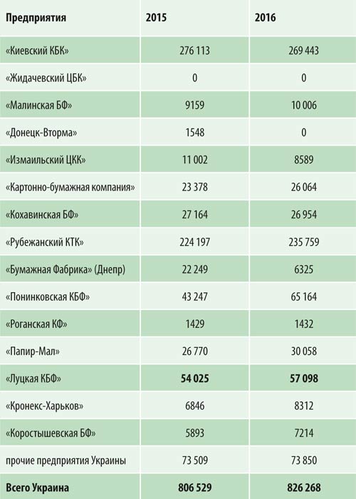 Производство бумаги и картона в 2016 году, тонн