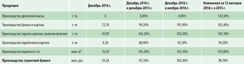 Результаты работы отрасли в 2016 г. по сравнению с 2015 г.