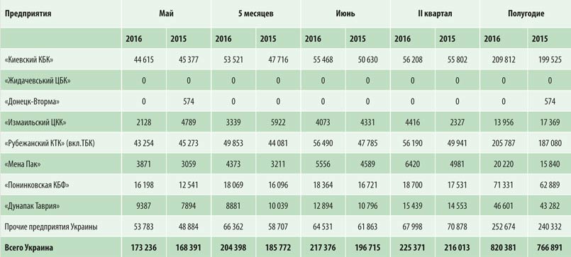 Производство ящиков из гофрокартона по месяцам 2016 года, тыс. м2