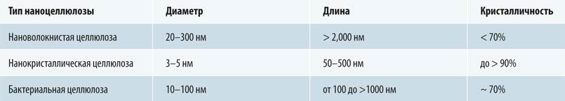 Таблица 1