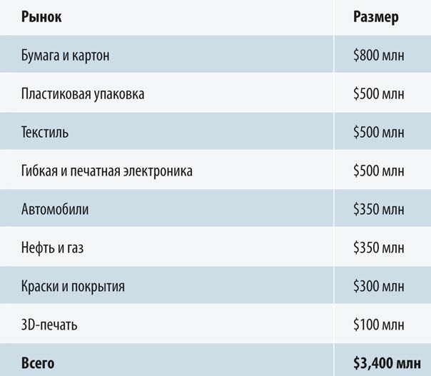 таблица 3
